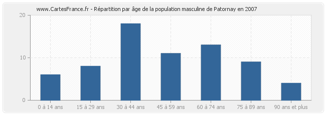 Répartition par âge de la population masculine de Patornay en 2007