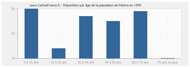 Répartition par âge de la population de Peintre en 1999