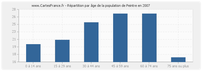 Répartition par âge de la population de Peintre en 2007