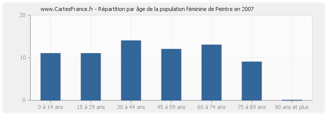 Répartition par âge de la population féminine de Peintre en 2007