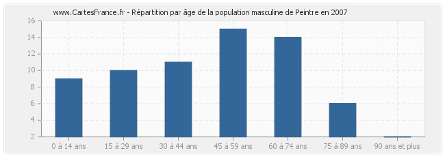 Répartition par âge de la population masculine de Peintre en 2007