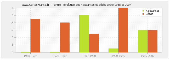 Peintre : Evolution des naissances et décès entre 1968 et 2007