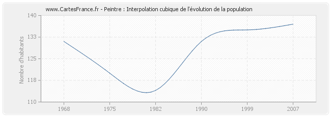 Peintre : Interpolation cubique de l'évolution de la population