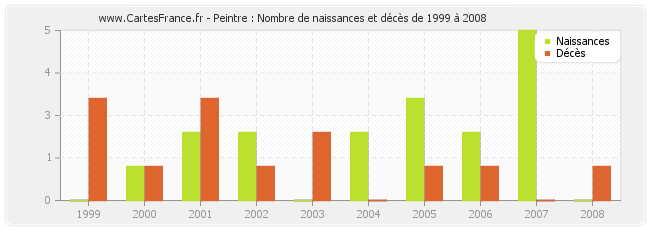 Peintre : Nombre de naissances et décès de 1999 à 2008