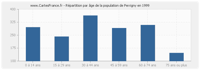 Répartition par âge de la population de Perrigny en 1999