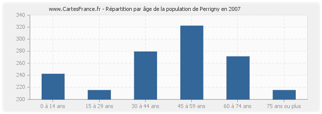 Répartition par âge de la population de Perrigny en 2007