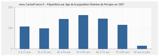 Répartition par âge de la population féminine de Perrigny en 2007