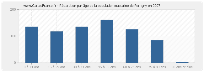 Répartition par âge de la population masculine de Perrigny en 2007