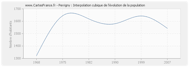 Perrigny : Interpolation cubique de l'évolution de la population