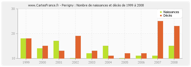 Perrigny : Nombre de naissances et décès de 1999 à 2008