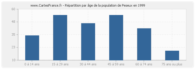 Répartition par âge de la population de Peseux en 1999
