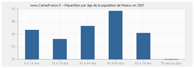 Répartition par âge de la population de Peseux en 2007