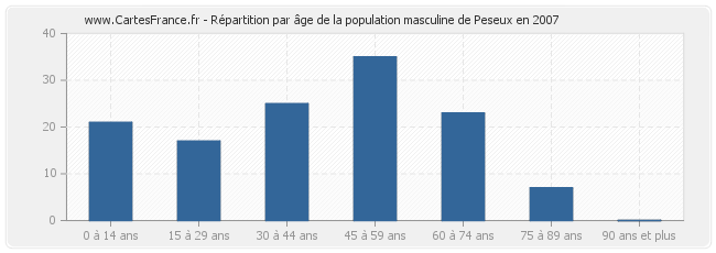Répartition par âge de la population masculine de Peseux en 2007