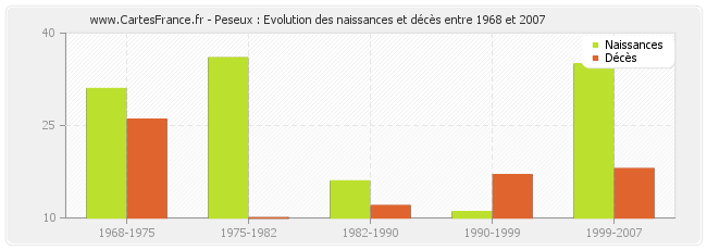 Peseux : Evolution des naissances et décès entre 1968 et 2007