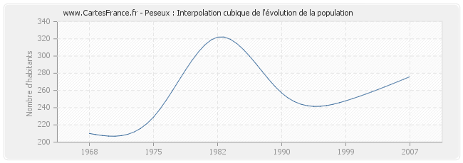 Peseux : Interpolation cubique de l'évolution de la population