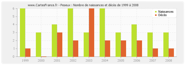 Peseux : Nombre de naissances et décès de 1999 à 2008