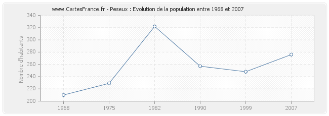 Population Peseux