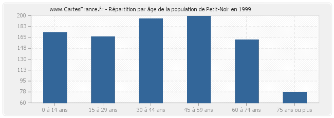 Répartition par âge de la population de Petit-Noir en 1999