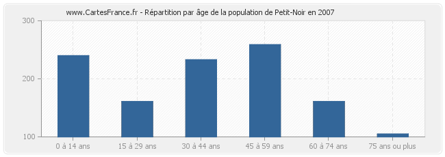 Répartition par âge de la population de Petit-Noir en 2007