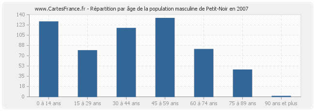 Répartition par âge de la population masculine de Petit-Noir en 2007