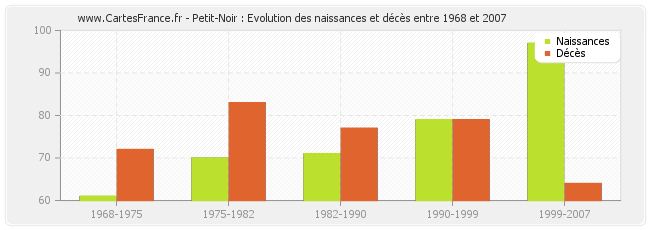 Petit-Noir : Evolution des naissances et décès entre 1968 et 2007