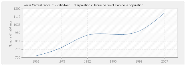 Petit-Noir : Interpolation cubique de l'évolution de la population