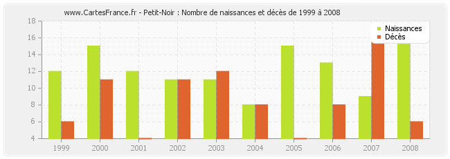 Petit-Noir : Nombre de naissances et décès de 1999 à 2008