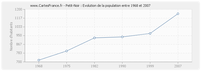 Population Petit-Noir
