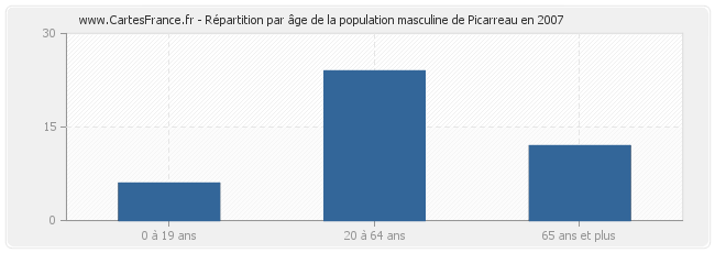 Répartition par âge de la population masculine de Picarreau en 2007