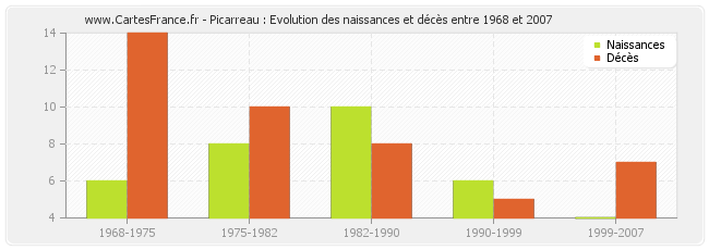 Picarreau : Evolution des naissances et décès entre 1968 et 2007