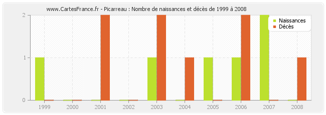 Picarreau : Nombre de naissances et décès de 1999 à 2008