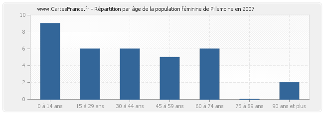 Répartition par âge de la population féminine de Pillemoine en 2007