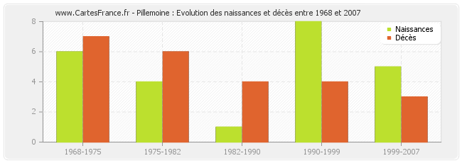 Pillemoine : Evolution des naissances et décès entre 1968 et 2007