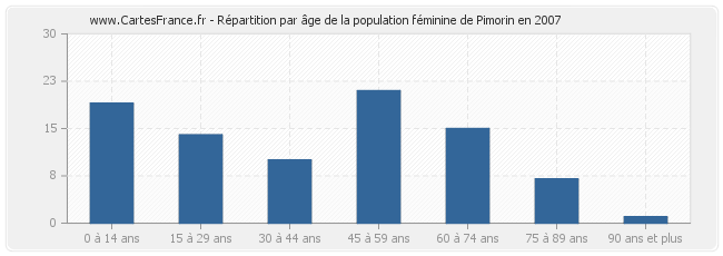 Répartition par âge de la population féminine de Pimorin en 2007