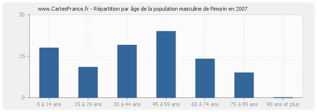 Répartition par âge de la population masculine de Pimorin en 2007