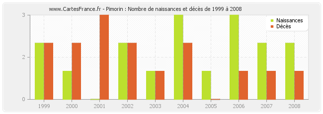 Pimorin : Nombre de naissances et décès de 1999 à 2008