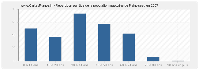 Répartition par âge de la population masculine de Plainoiseau en 2007