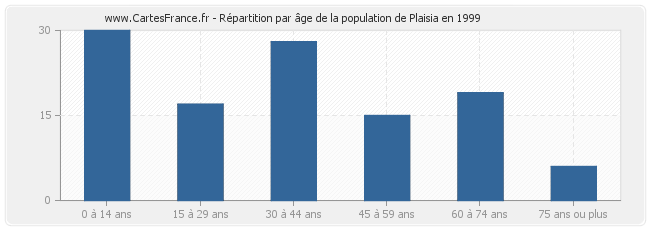 Répartition par âge de la population de Plaisia en 1999