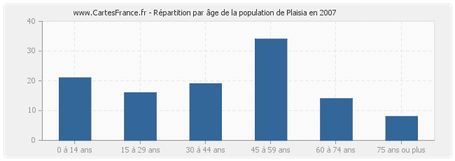 Répartition par âge de la population de Plaisia en 2007