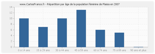 Répartition par âge de la population féminine de Plaisia en 2007