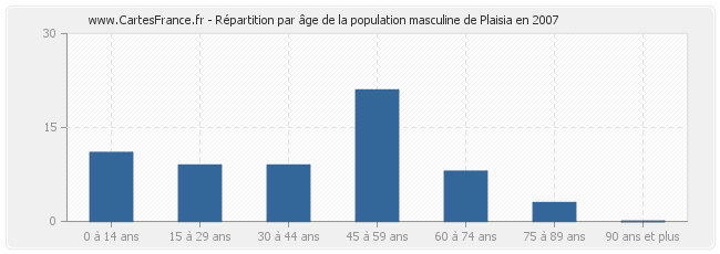 Répartition par âge de la population masculine de Plaisia en 2007