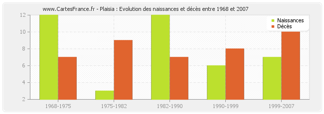 Plaisia : Evolution des naissances et décès entre 1968 et 2007