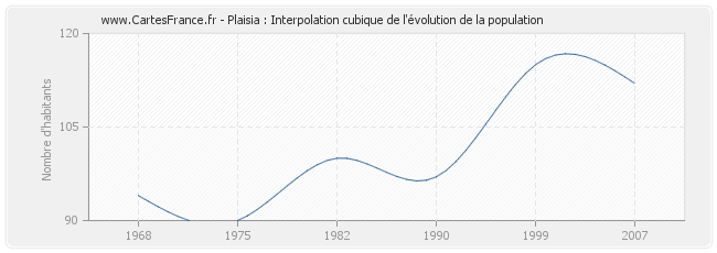 Plaisia : Interpolation cubique de l'évolution de la population