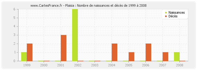 Plaisia : Nombre de naissances et décès de 1999 à 2008