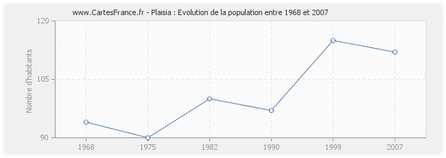 Population Plaisia