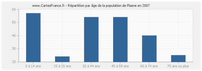 Répartition par âge de la population de Plasne en 2007
