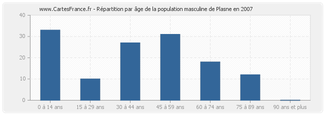 Répartition par âge de la population masculine de Plasne en 2007
