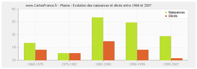 Plasne : Evolution des naissances et décès entre 1968 et 2007