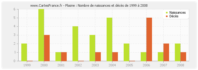 Plasne : Nombre de naissances et décès de 1999 à 2008