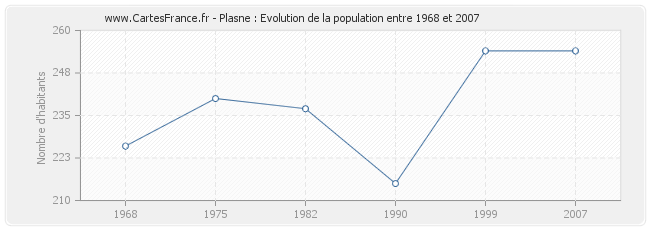 Population Plasne